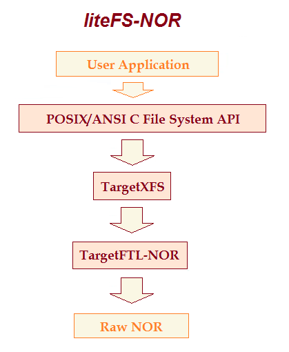 At-a-glance image of liteFS-NOR system
components.