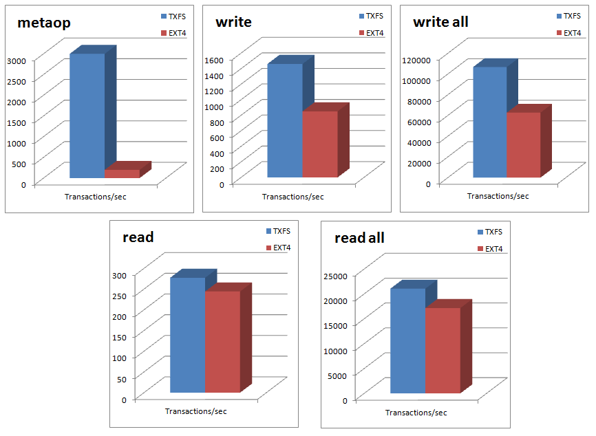 Micron eMMC FFSB Benchmarks