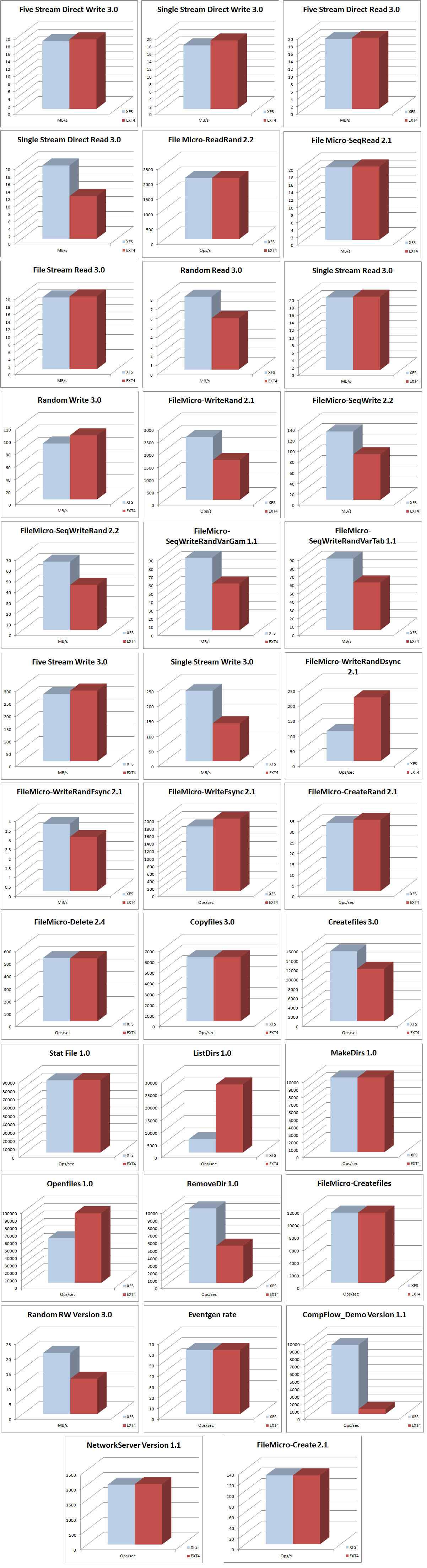 Micron eMMC FileBench Benchmarks