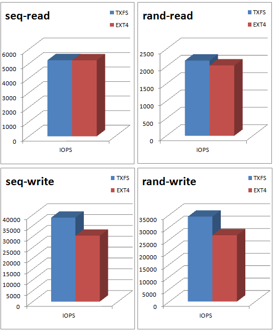 Micron eMMC FIO Benchmarks
