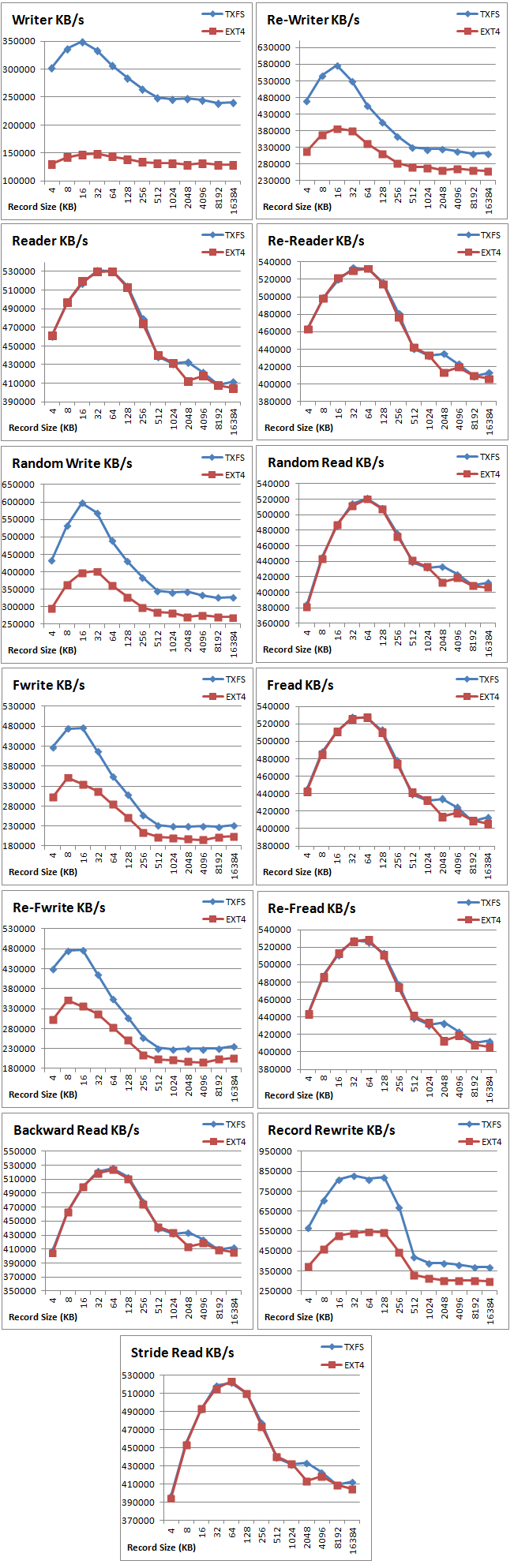 Micron eMMC IOZone Benchmarks