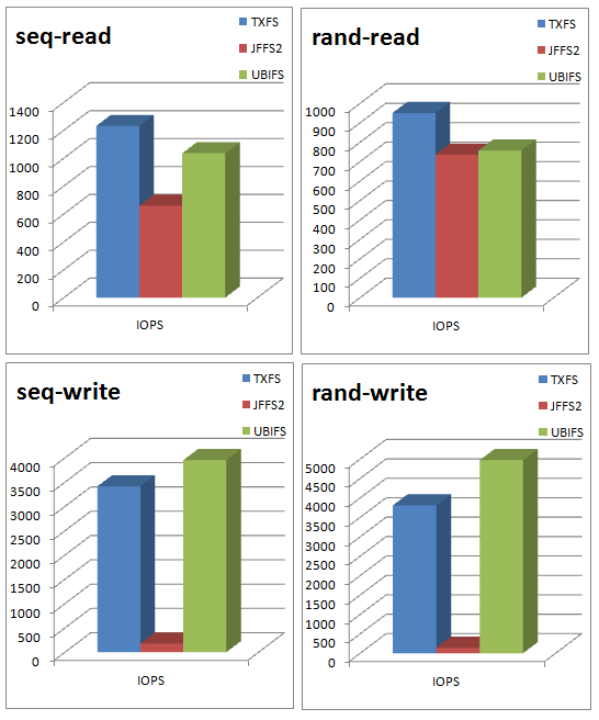 NAND 4M FIO Benchmarks
