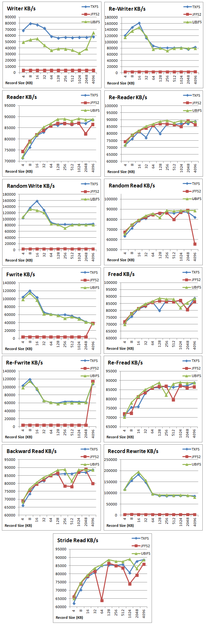 NAND 4MB IOZone Benchmarks