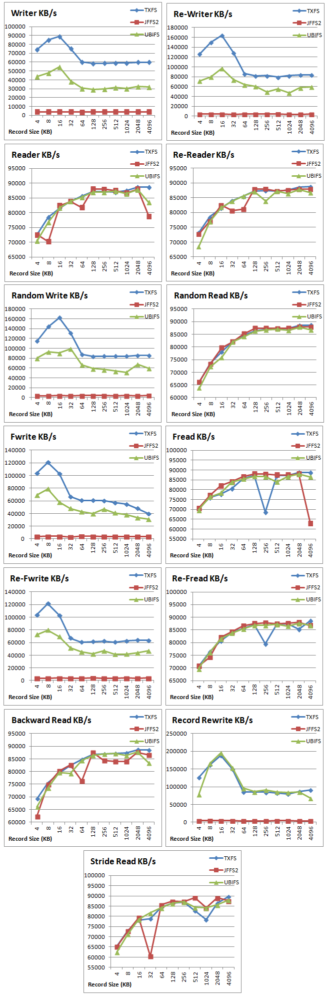 NAND 8MB IOZone Benchmarks