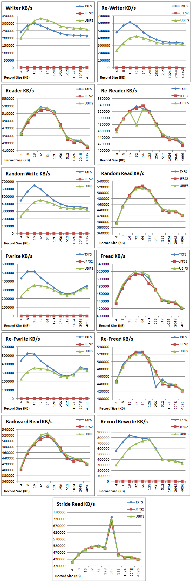 NOR-SPI 4MB IOZone Benchmarks