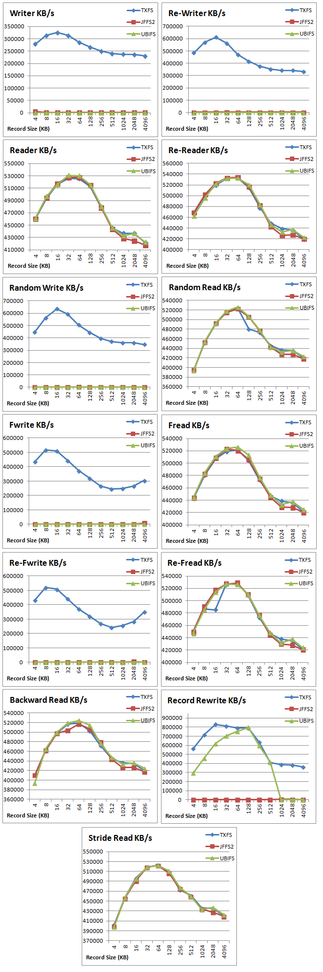 NOR-SPI 8MB IOZone Benchmarks